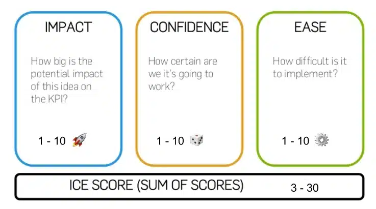 ICE Rating Method