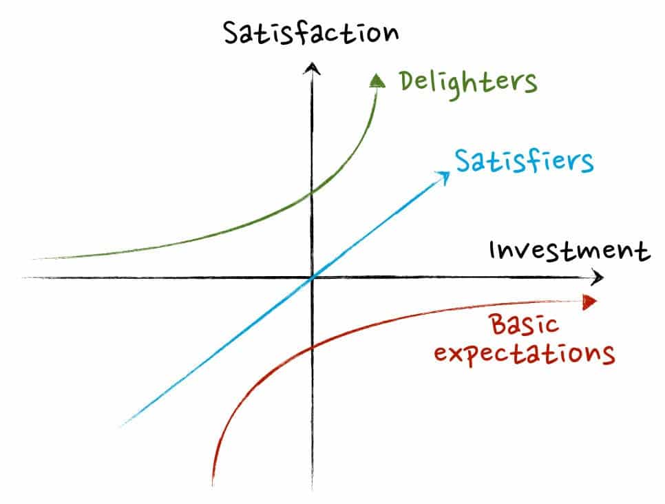 The Kano Model
