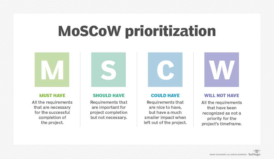The MoSCoW Method